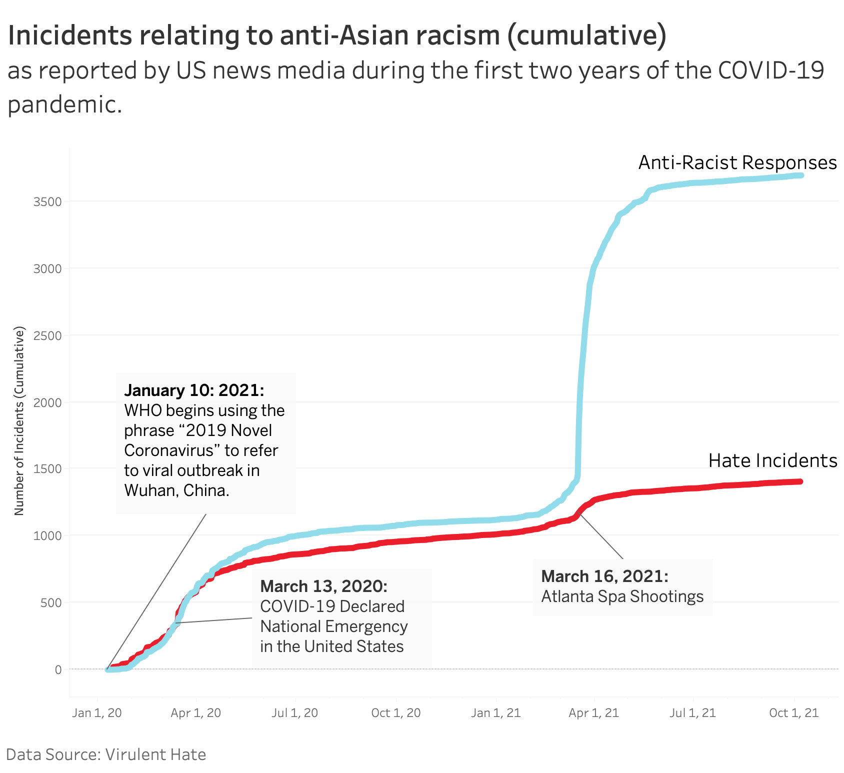 A line chart of hate and response where the incident types largely track one another until the Atlanta Spa Shootings