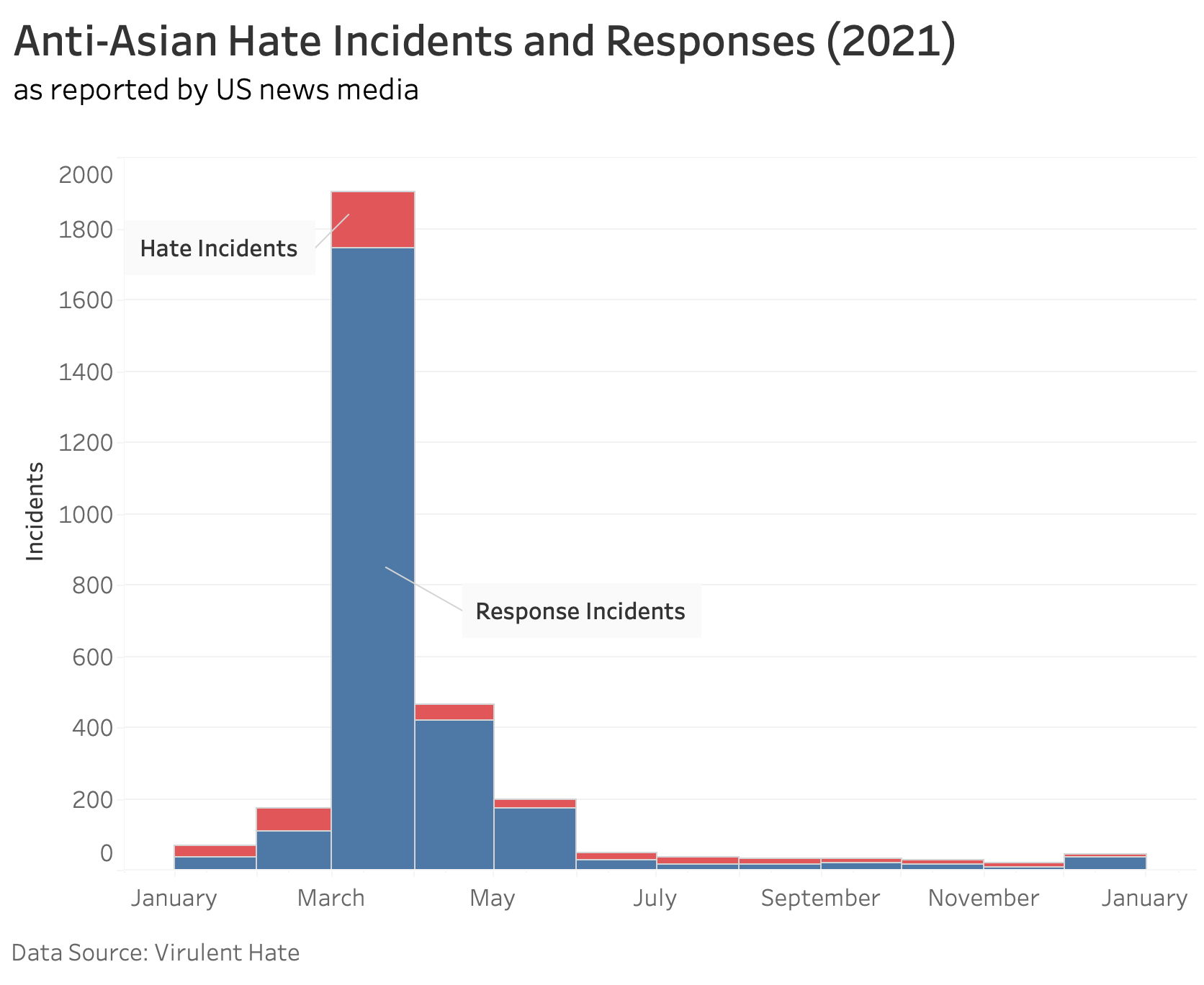 Stacked bar chart of anti-Asian racism incidents and responses in 2021 grouped by month where March has more response incidents than the rest of the year.